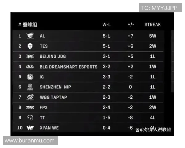 全球总决赛积分榜更新WE战队以84分稳居第一名