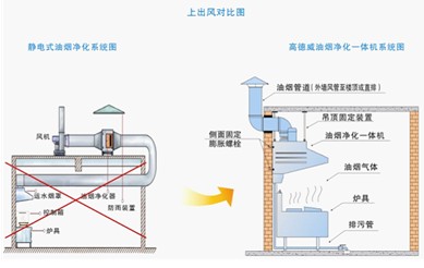 乐鱼官方网站高性价比的厨房油烟净扮装备-高德威油烟净化一体机