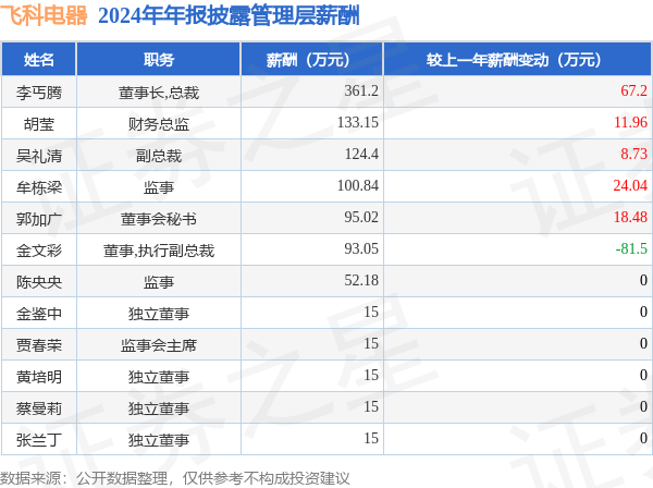 leyu乐鱼飞科电器(603868)年报：2024年净利润同比减551%高管薪酬