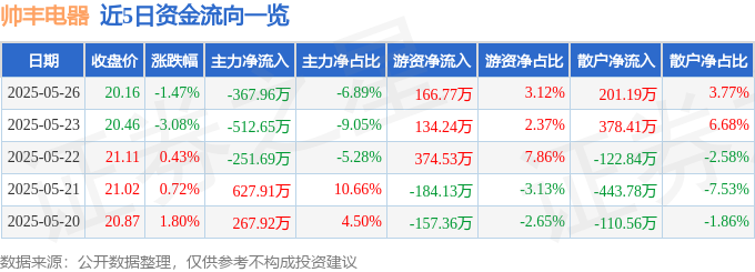 乐鱼电子帅丰电器（605336）5月26日主力资金净卖出36796万元