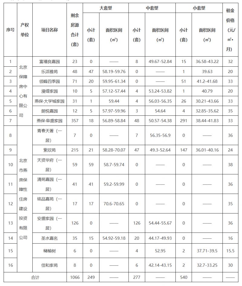 leyu乐鱼2025北京公租房最新动静(各区项目连续更新)
